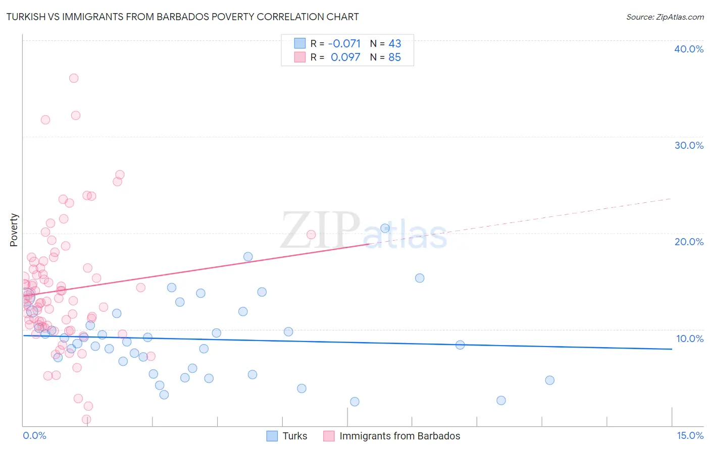 Turkish vs Immigrants from Barbados Poverty