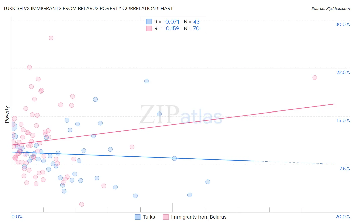 Turkish vs Immigrants from Belarus Poverty
