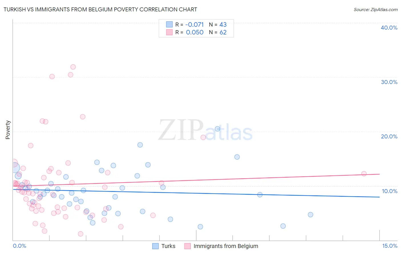 Turkish vs Immigrants from Belgium Poverty