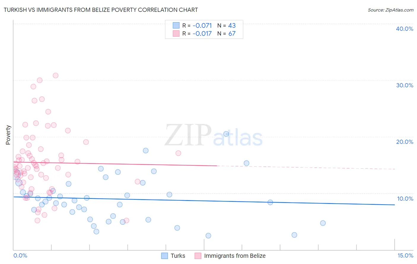 Turkish vs Immigrants from Belize Poverty