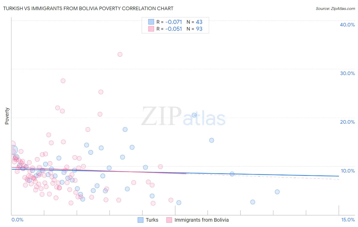 Turkish vs Immigrants from Bolivia Poverty