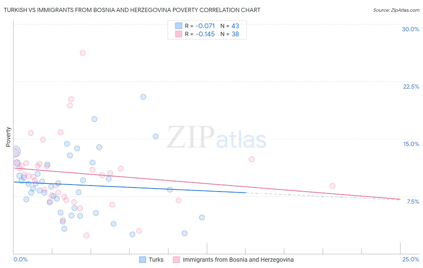 Turkish vs Immigrants from Bosnia and Herzegovina Poverty