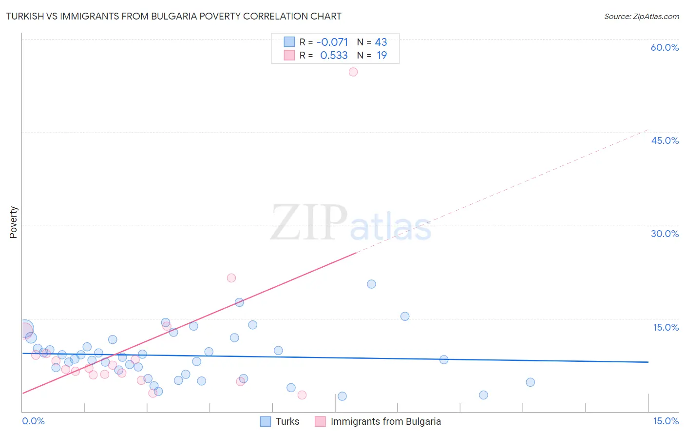 Turkish vs Immigrants from Bulgaria Poverty
