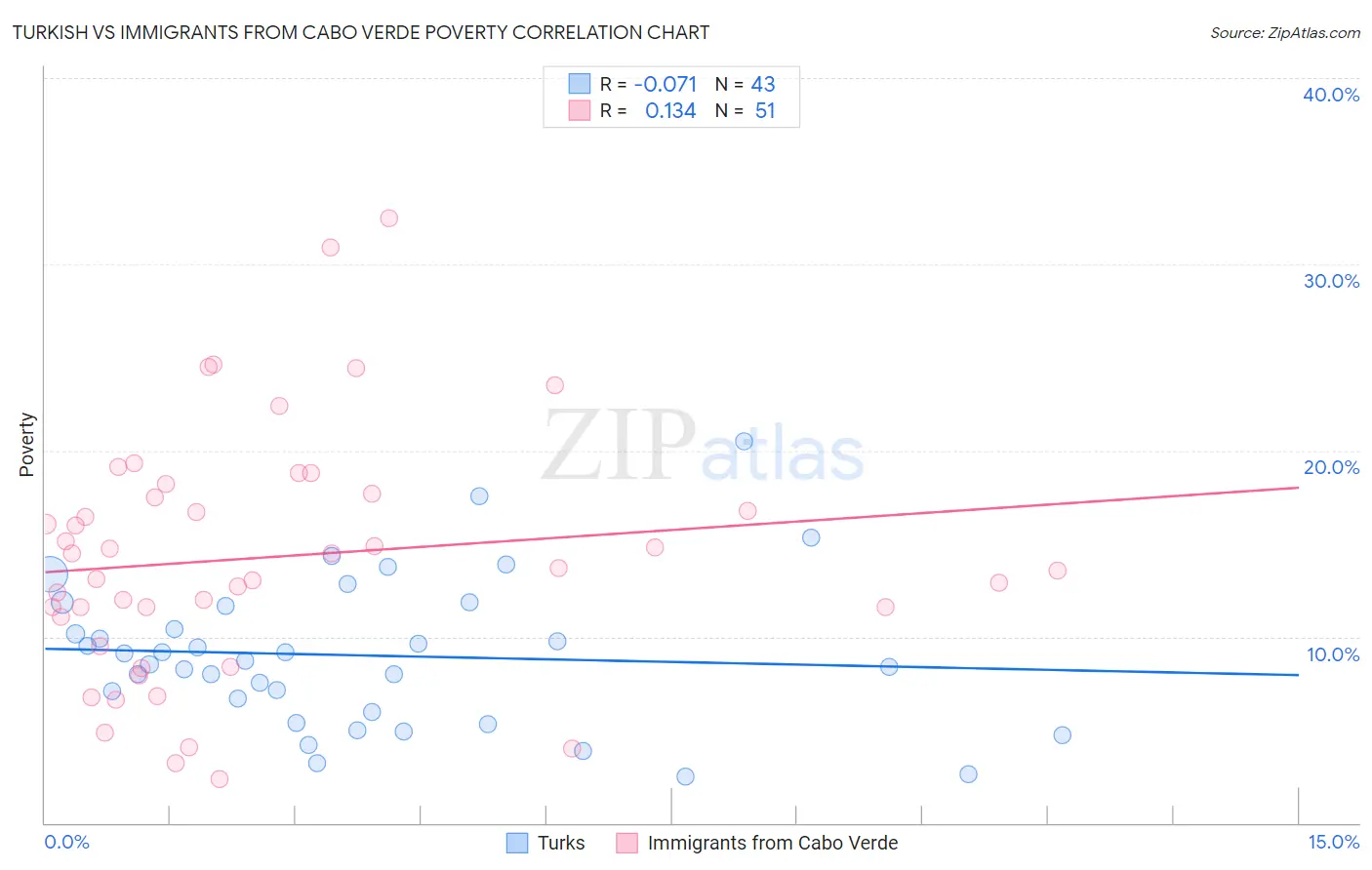 Turkish vs Immigrants from Cabo Verde Poverty