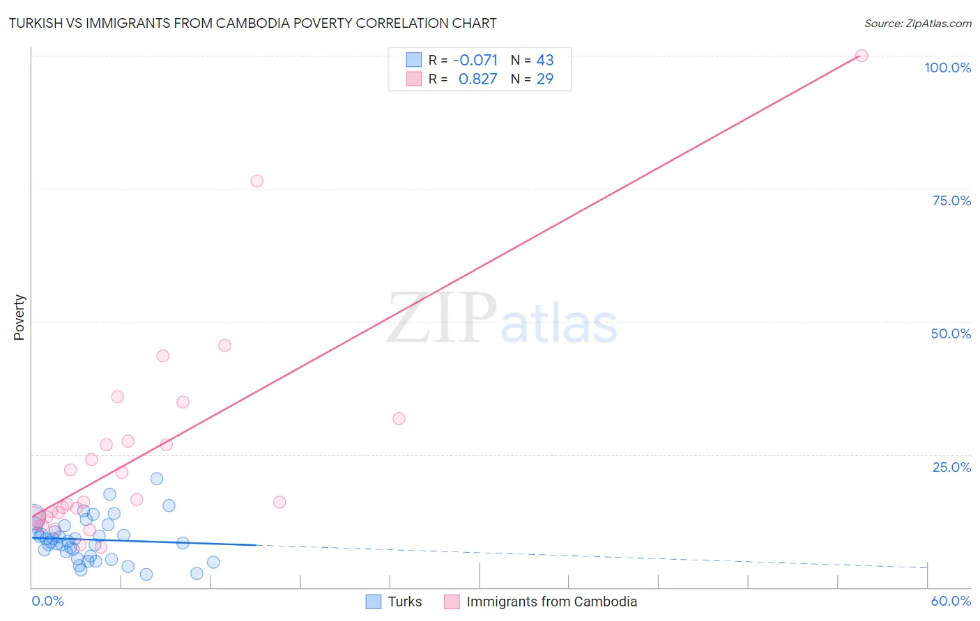 Turkish vs Immigrants from Cambodia Poverty