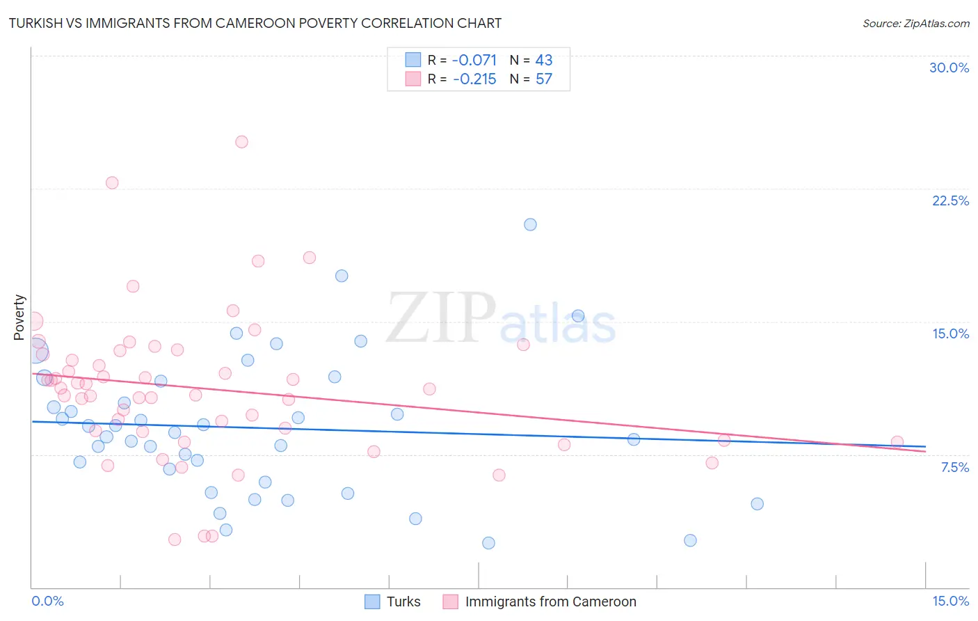 Turkish vs Immigrants from Cameroon Poverty