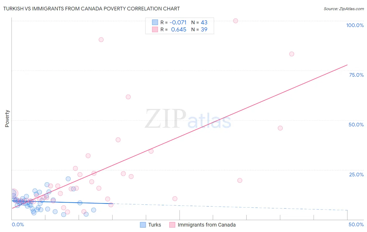 Turkish vs Immigrants from Canada Poverty