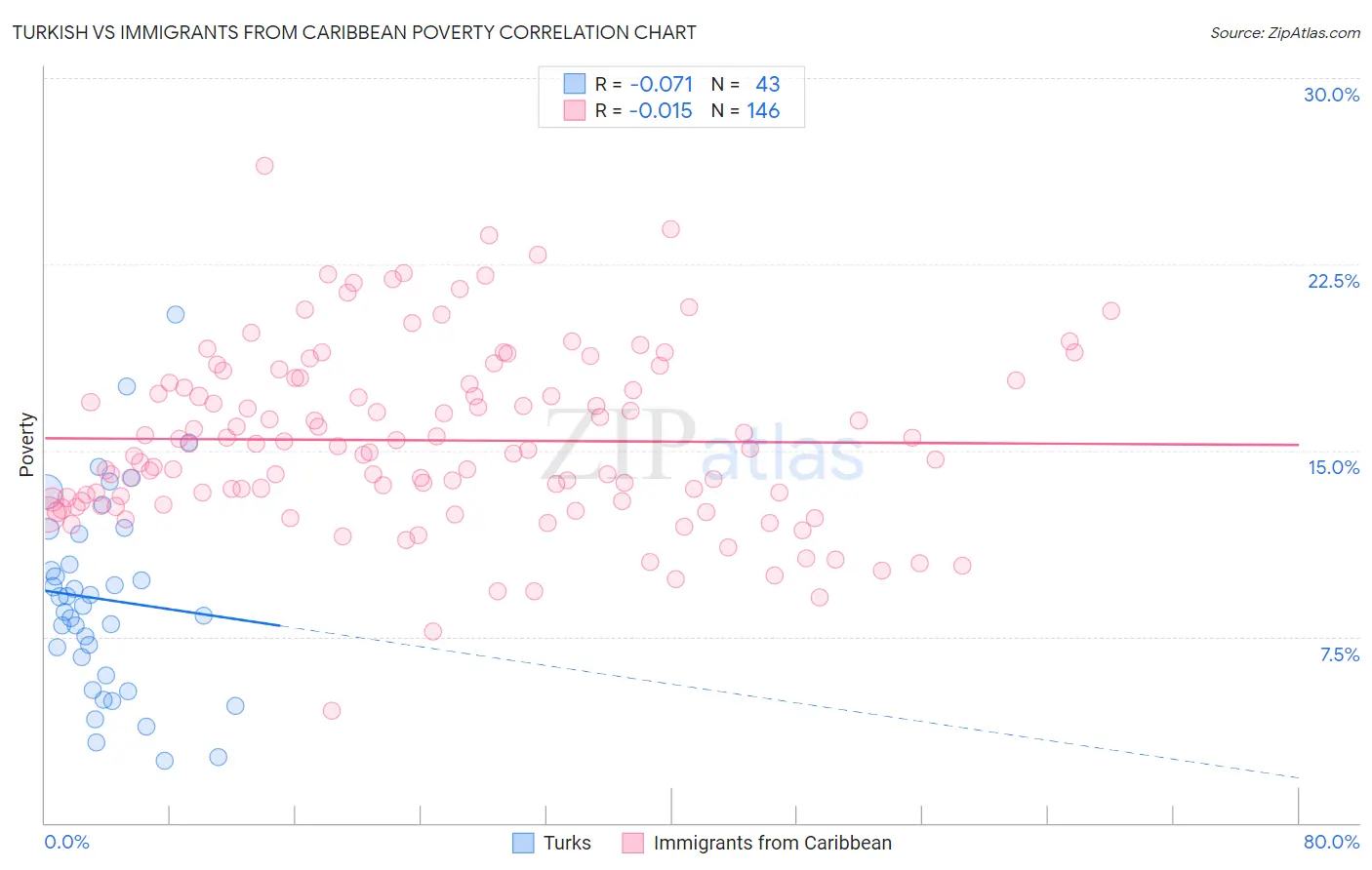 Turkish vs Immigrants from Caribbean Poverty