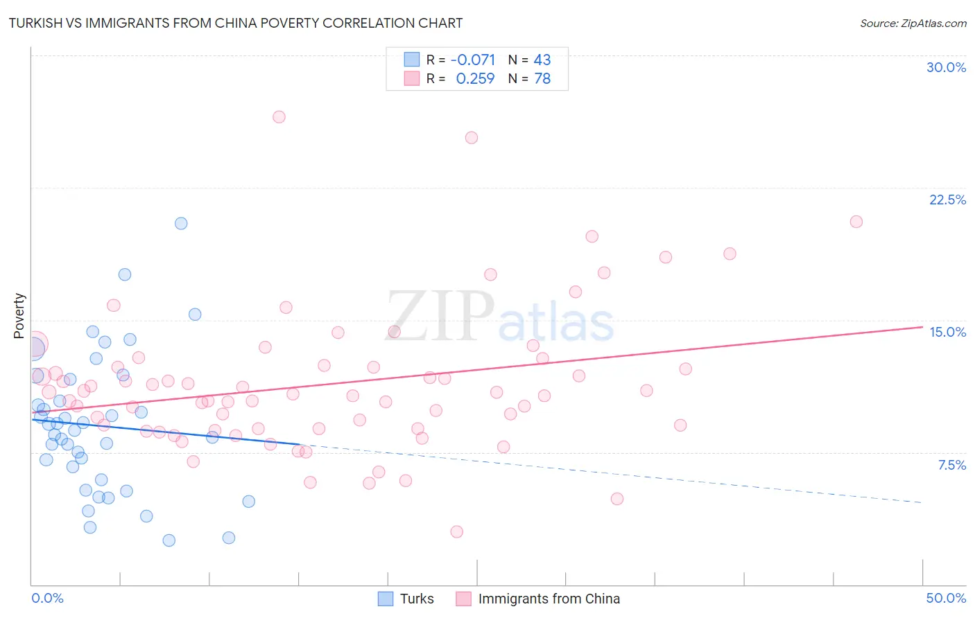 Turkish vs Immigrants from China Poverty