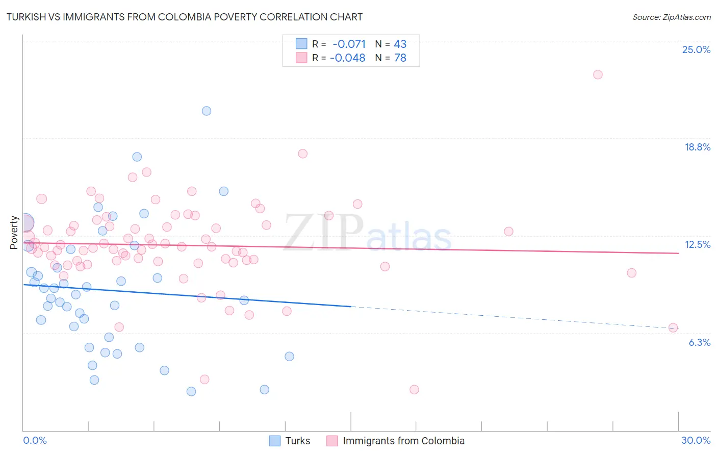 Turkish vs Immigrants from Colombia Poverty