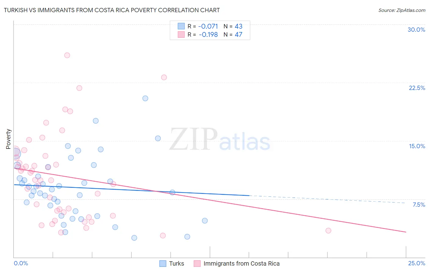 Turkish vs Immigrants from Costa Rica Poverty