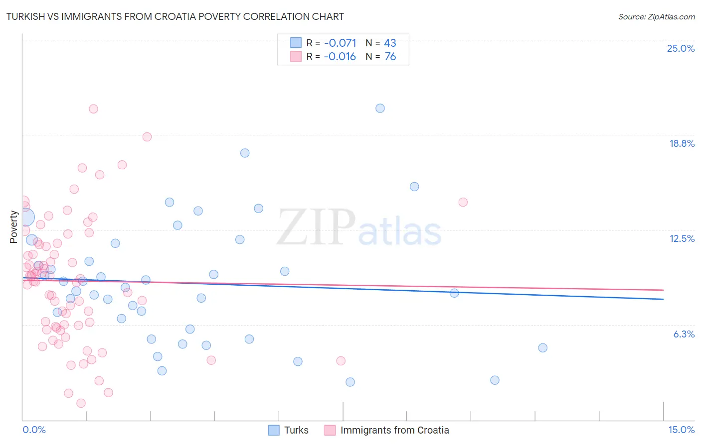 Turkish vs Immigrants from Croatia Poverty