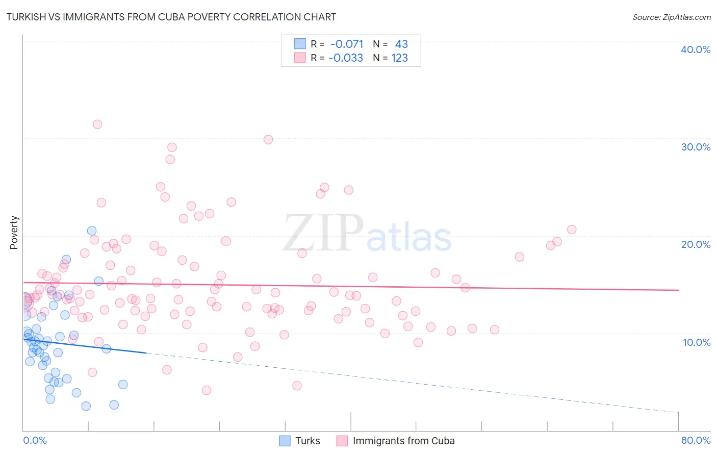 Turkish vs Immigrants from Cuba Poverty