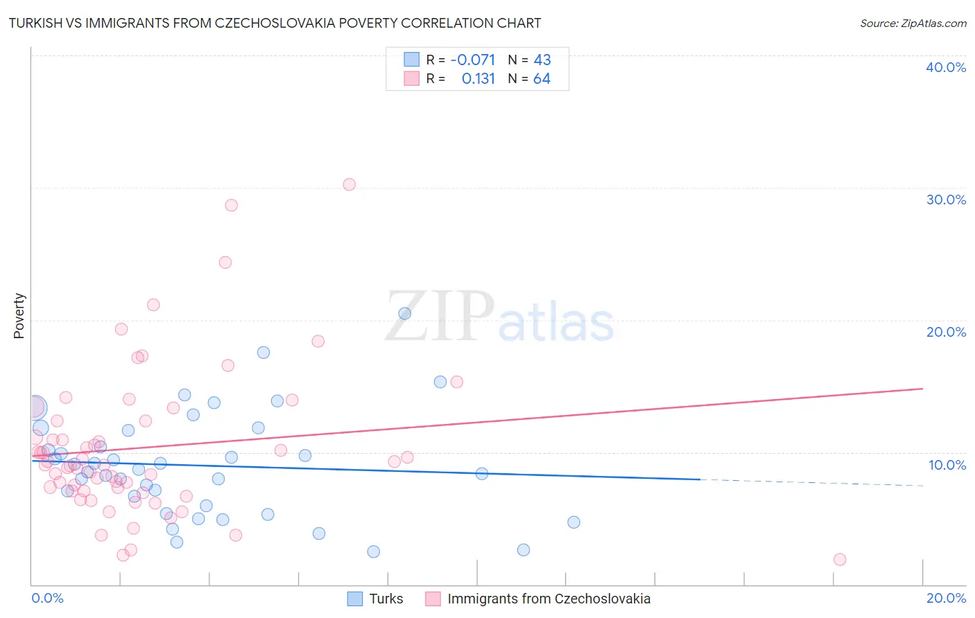 Turkish vs Immigrants from Czechoslovakia Poverty