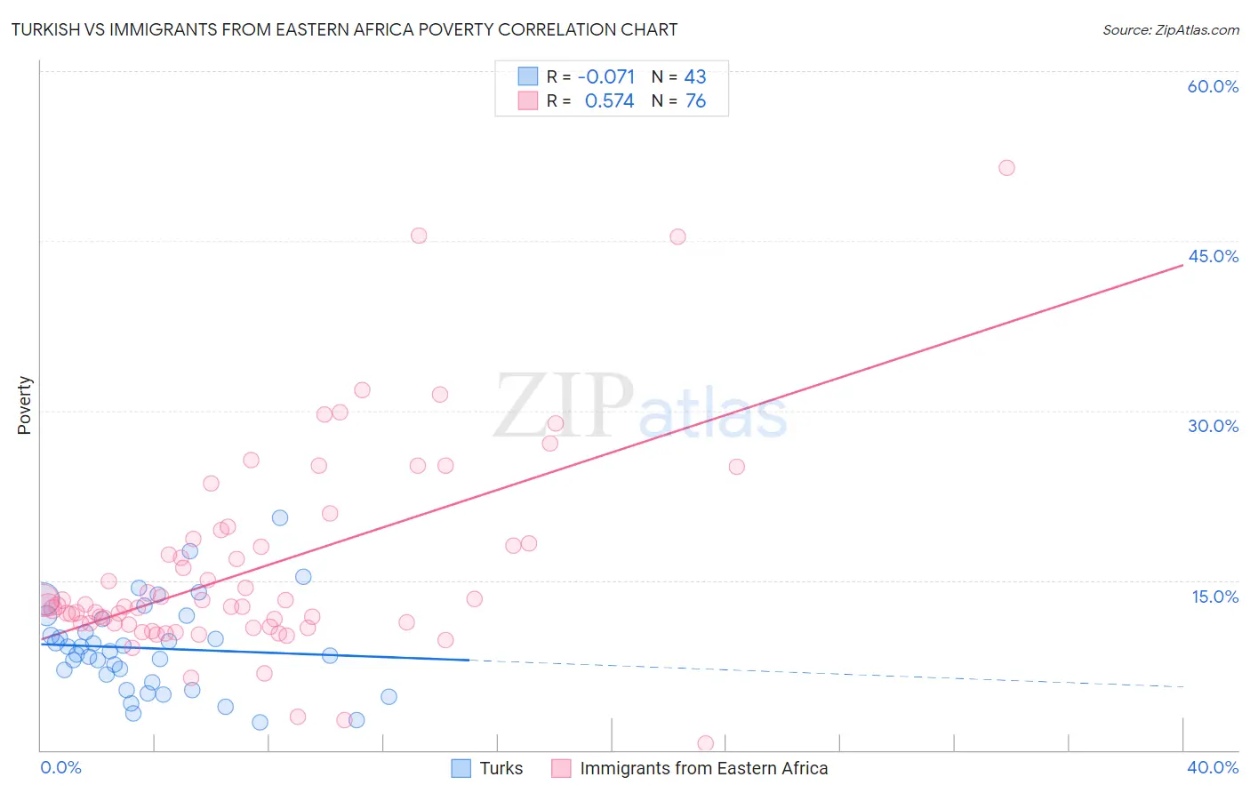 Turkish vs Immigrants from Eastern Africa Poverty