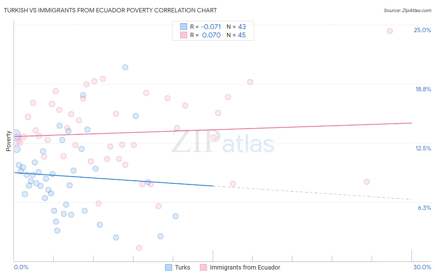 Turkish vs Immigrants from Ecuador Poverty
