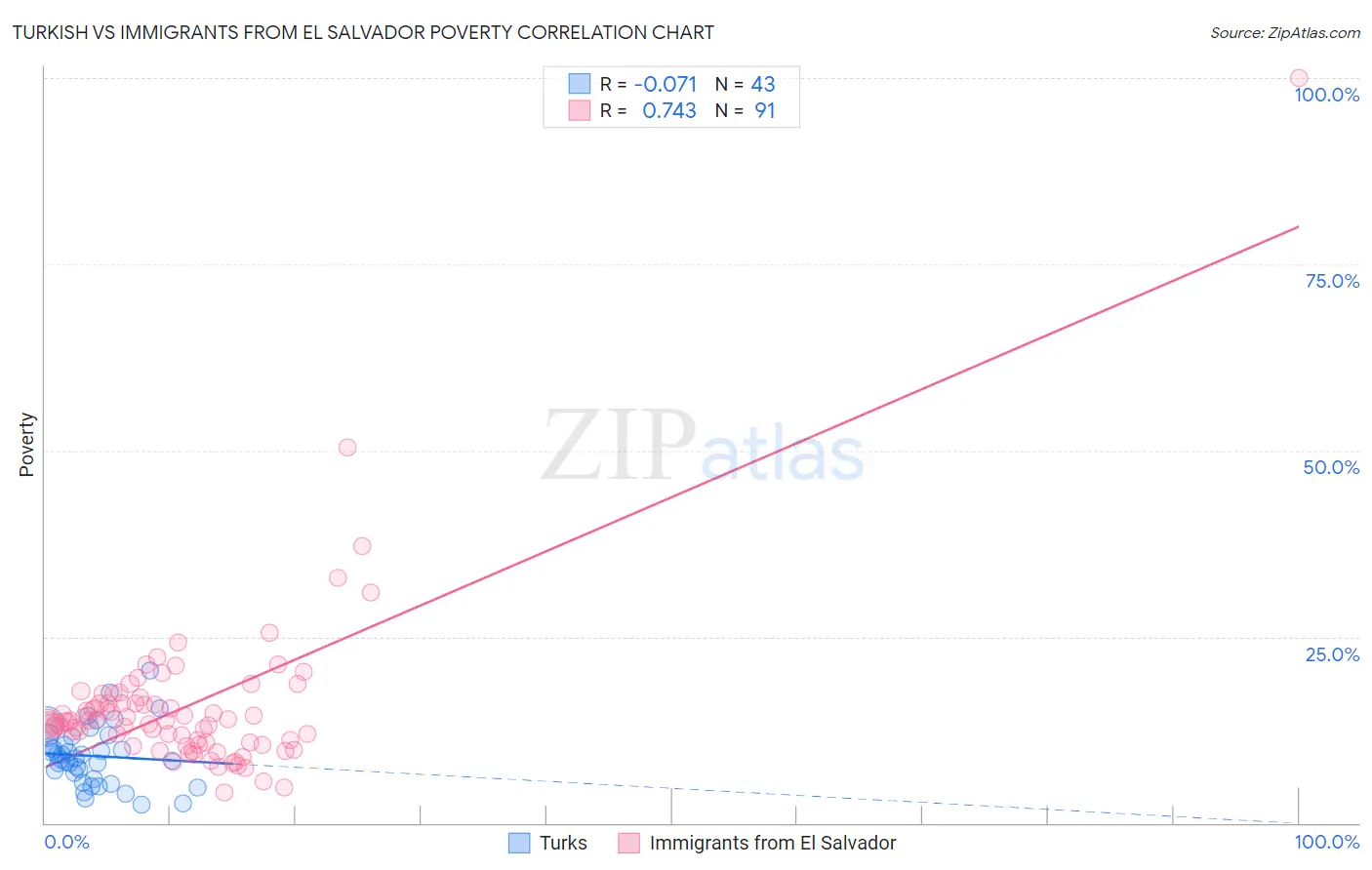 Turkish vs Immigrants from El Salvador Poverty