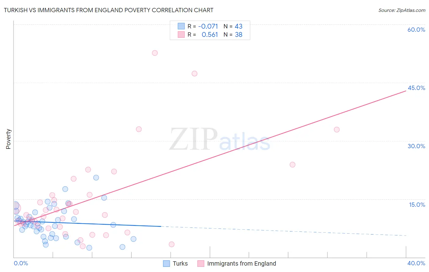 Turkish vs Immigrants from England Poverty