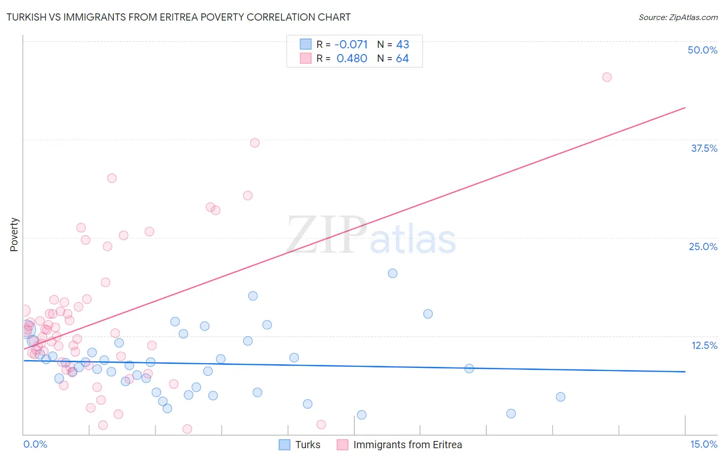 Turkish vs Immigrants from Eritrea Poverty