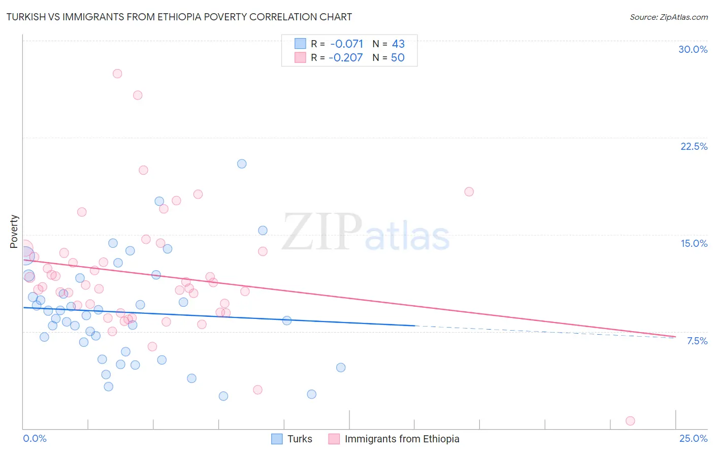 Turkish vs Immigrants from Ethiopia Poverty