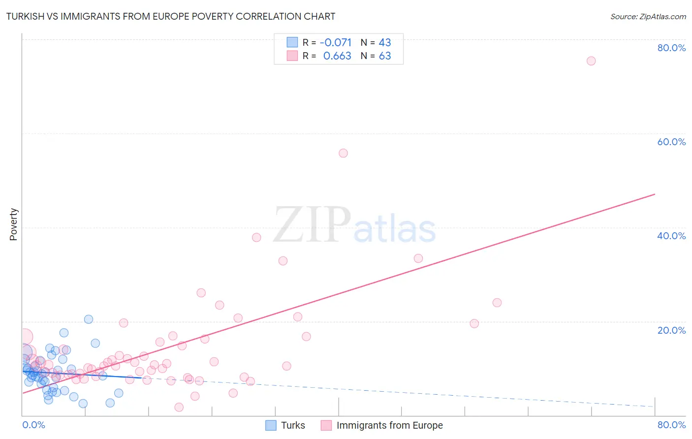 Turkish vs Immigrants from Europe Poverty