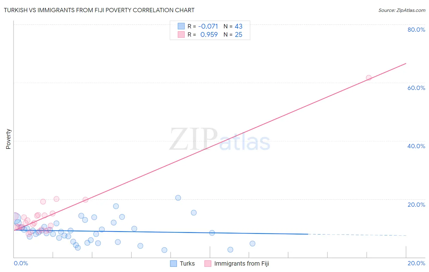 Turkish vs Immigrants from Fiji Poverty