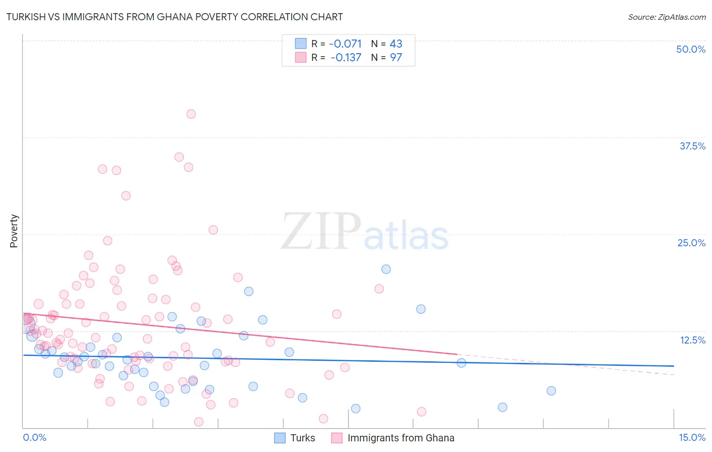 Turkish vs Immigrants from Ghana Poverty