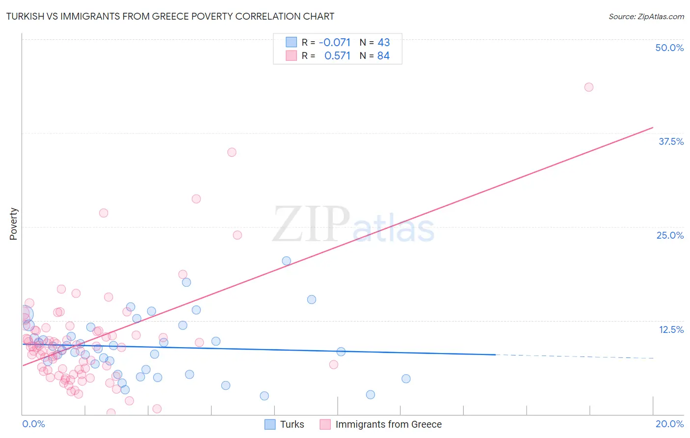 Turkish vs Immigrants from Greece Poverty