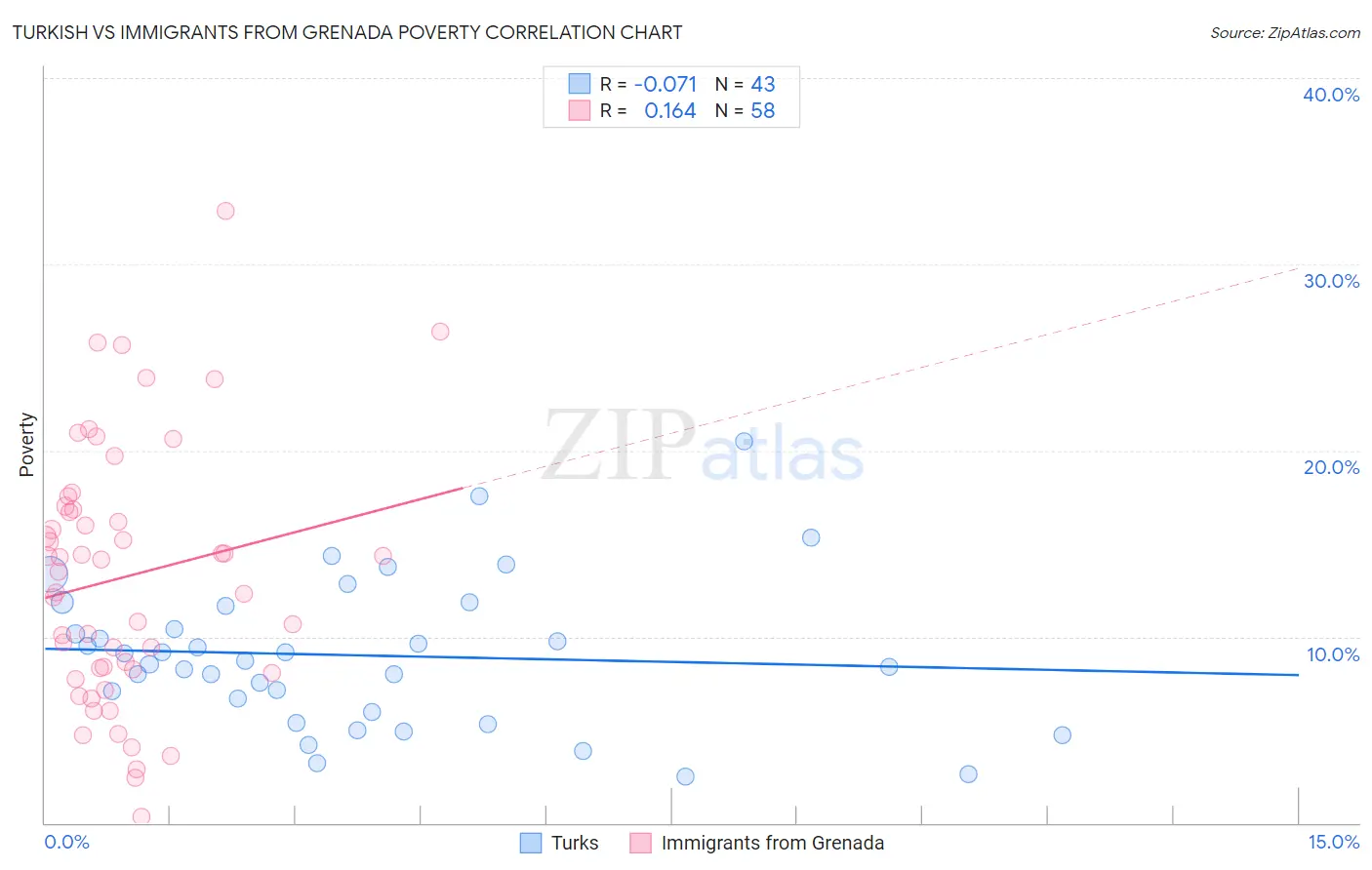Turkish vs Immigrants from Grenada Poverty