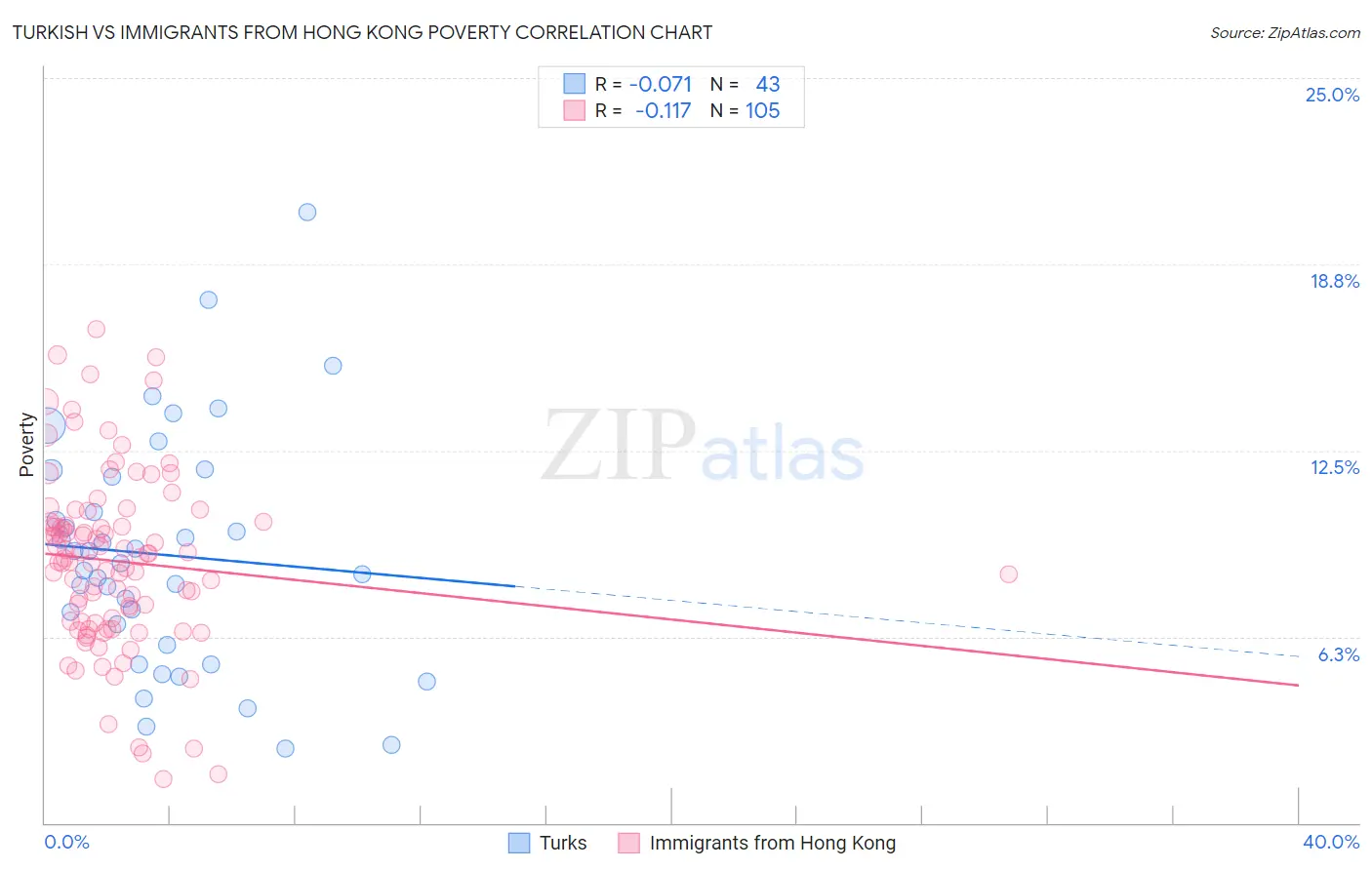 Turkish vs Immigrants from Hong Kong Poverty