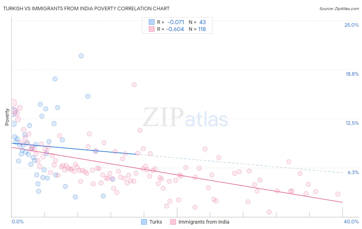 Turkish vs Immigrants from India Poverty