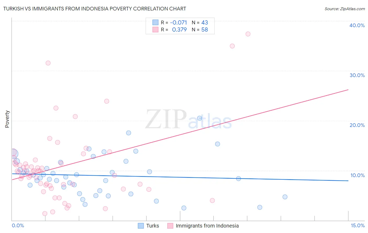 Turkish vs Immigrants from Indonesia Poverty
