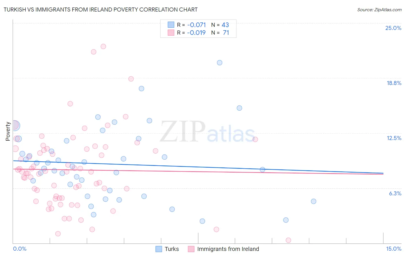 Turkish vs Immigrants from Ireland Poverty