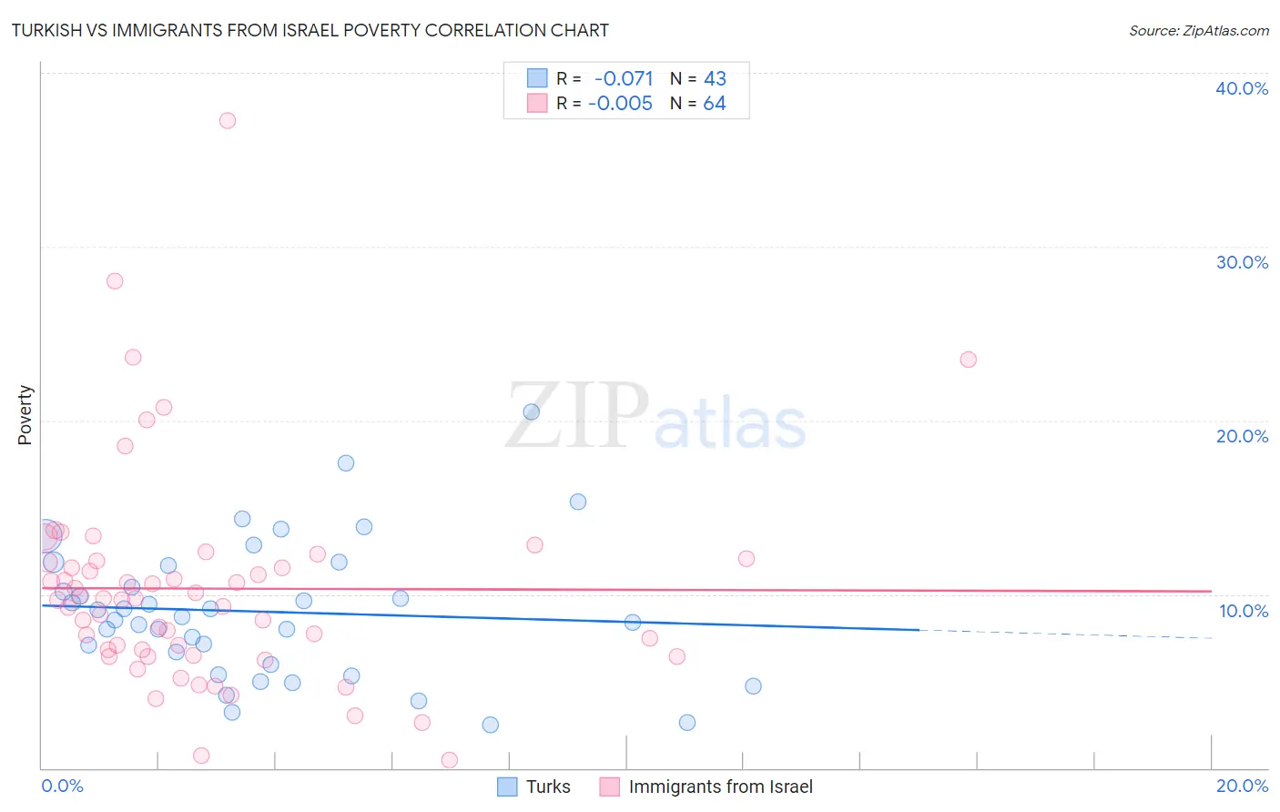 Turkish vs Immigrants from Israel Poverty