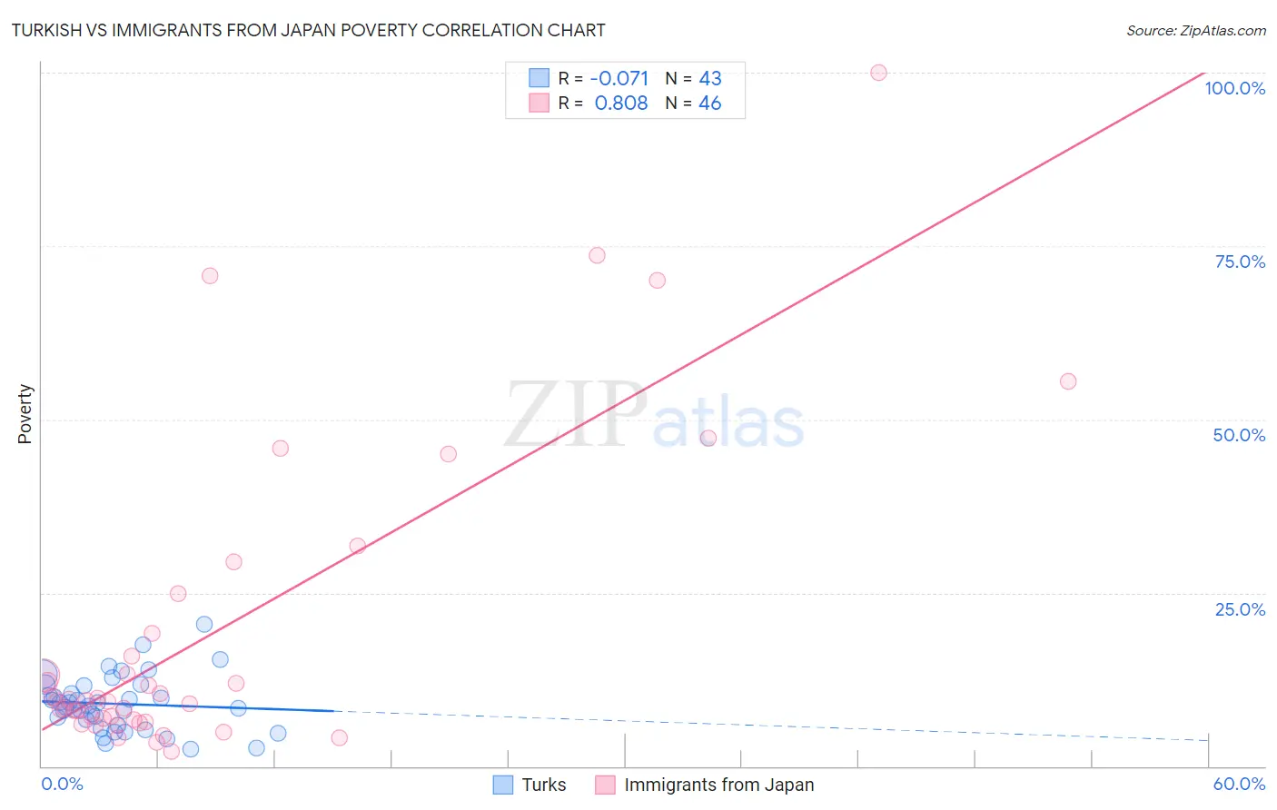 Turkish vs Immigrants from Japan Poverty