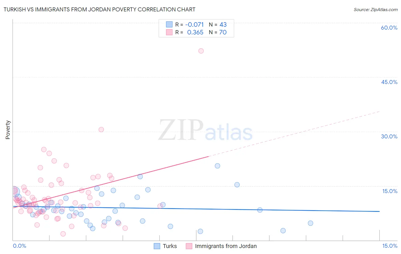 Turkish vs Immigrants from Jordan Poverty