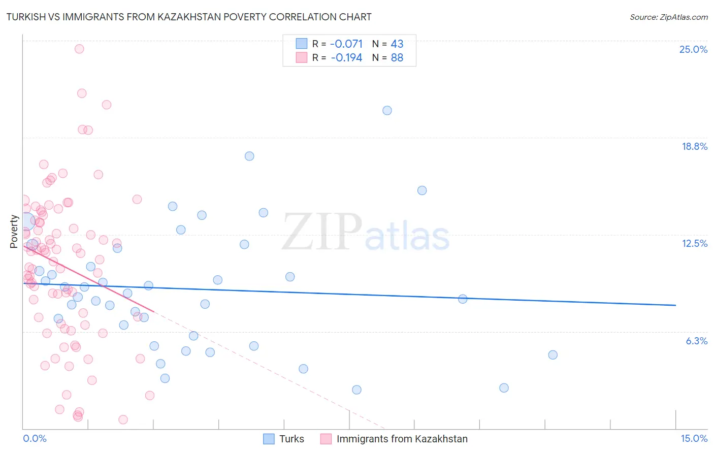 Turkish vs Immigrants from Kazakhstan Poverty