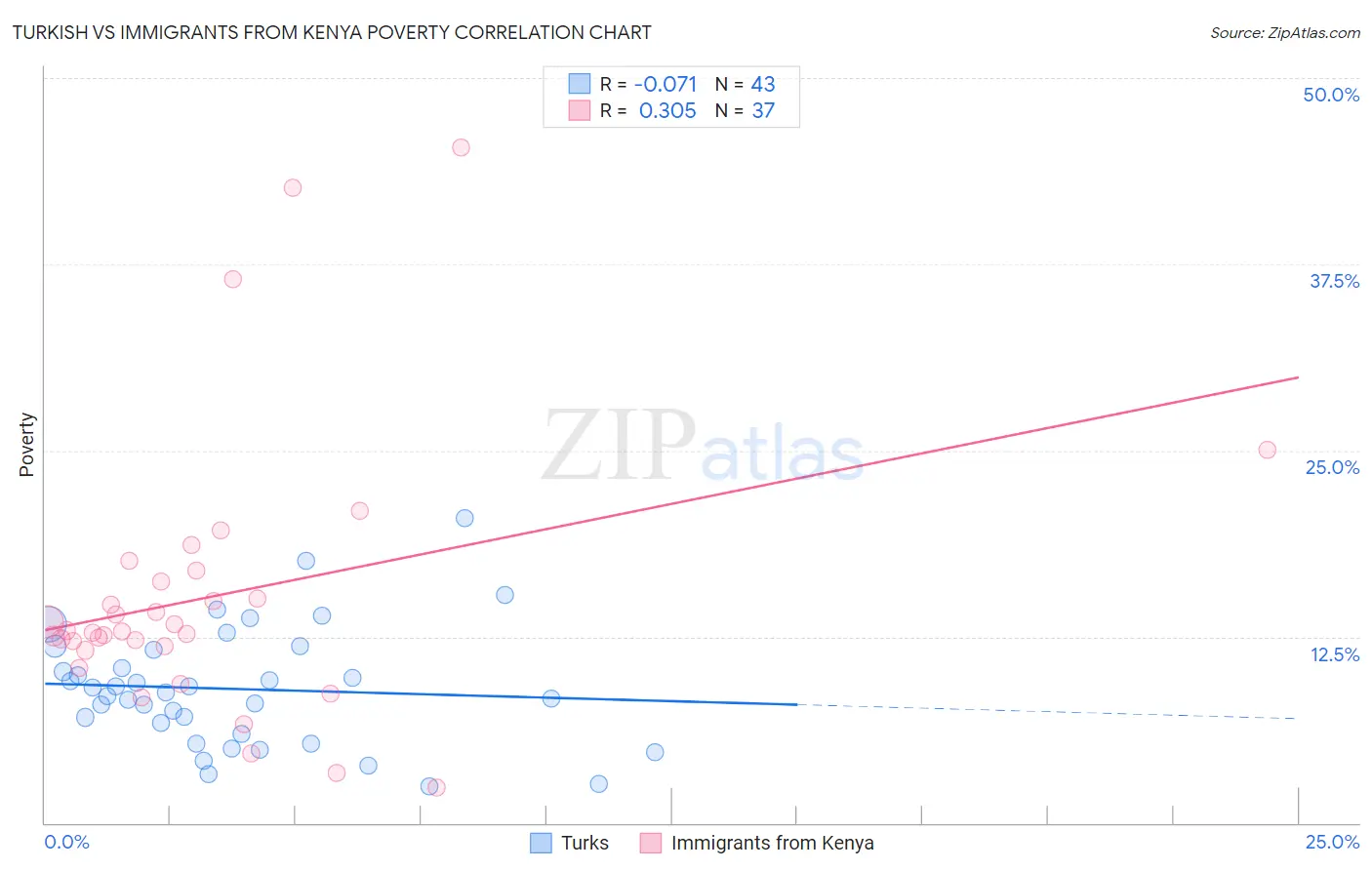 Turkish vs Immigrants from Kenya Poverty