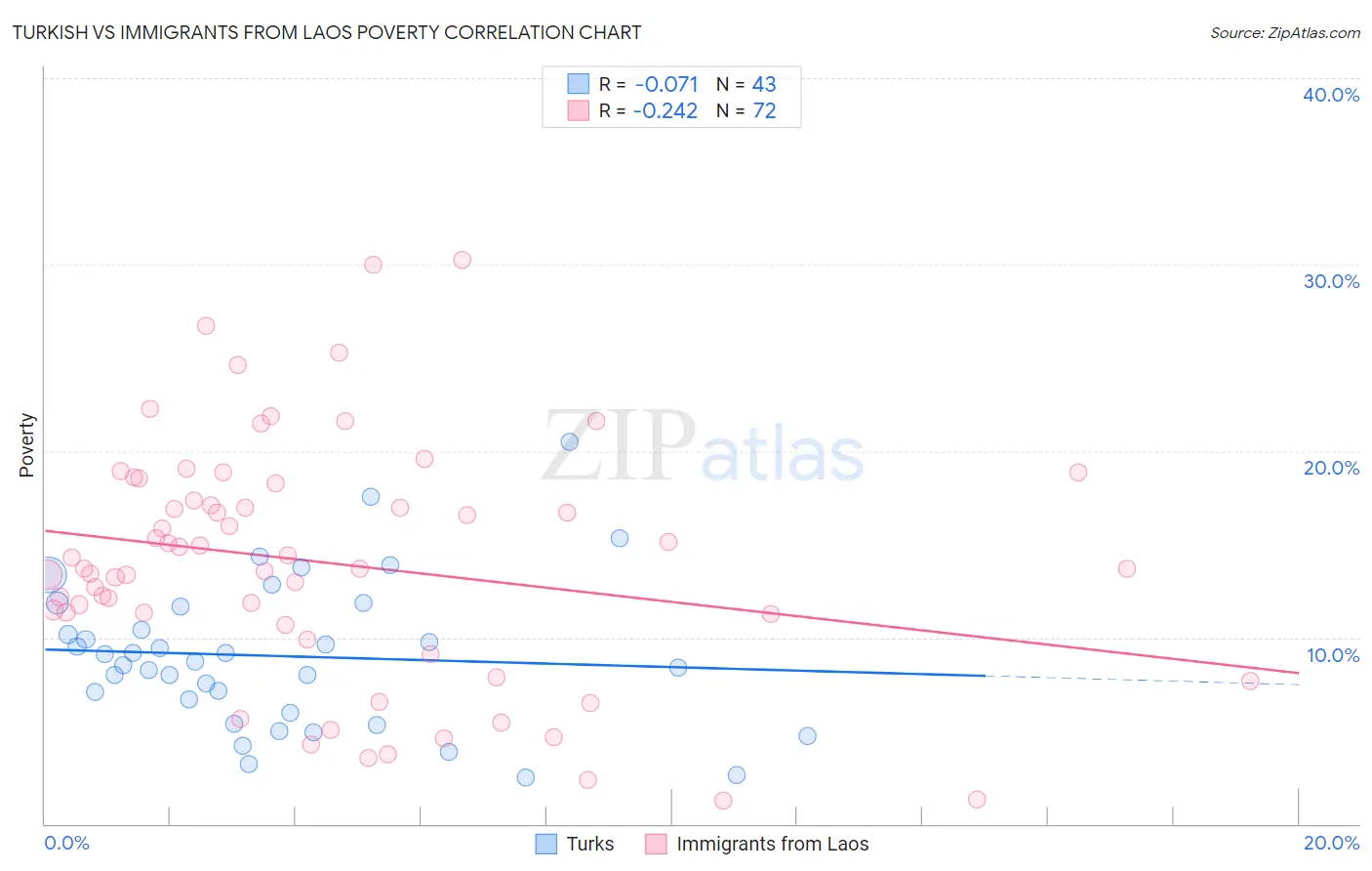 Turkish vs Immigrants from Laos Poverty