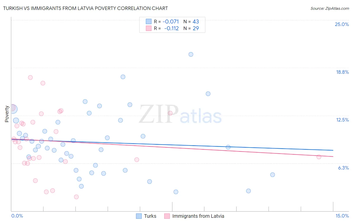 Turkish vs Immigrants from Latvia Poverty
