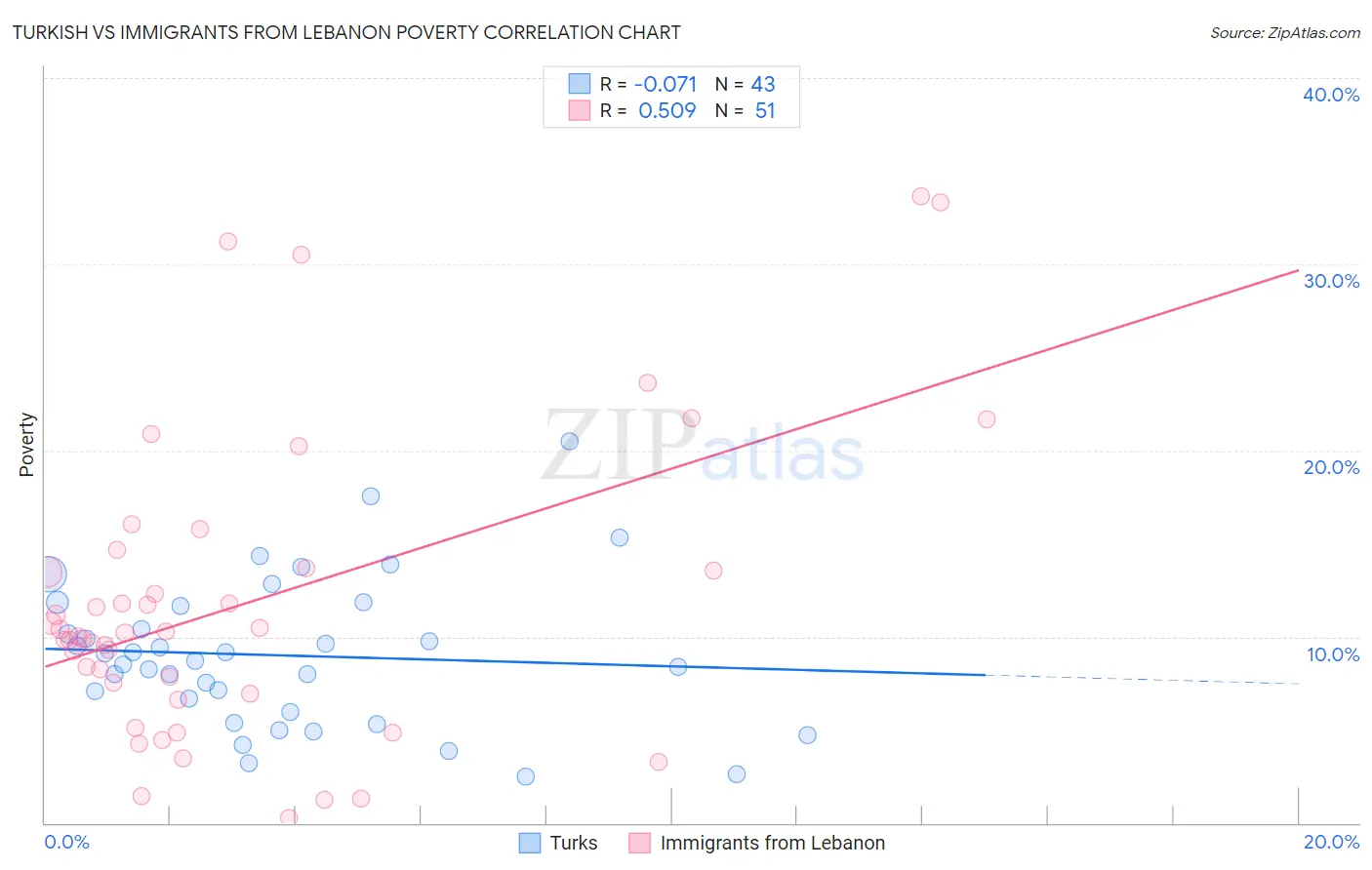 Turkish vs Immigrants from Lebanon Poverty