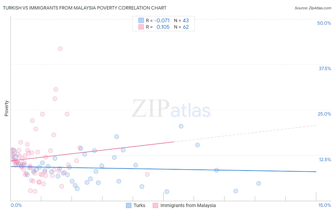 Turkish vs Immigrants from Malaysia Poverty