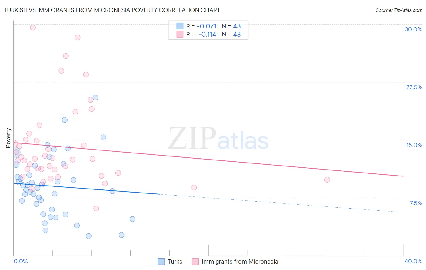 Turkish vs Immigrants from Micronesia Poverty