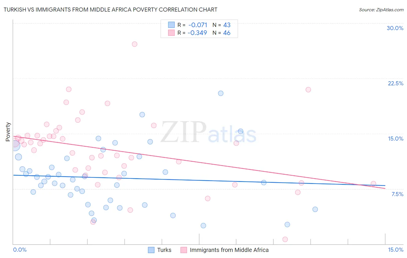 Turkish vs Immigrants from Middle Africa Poverty