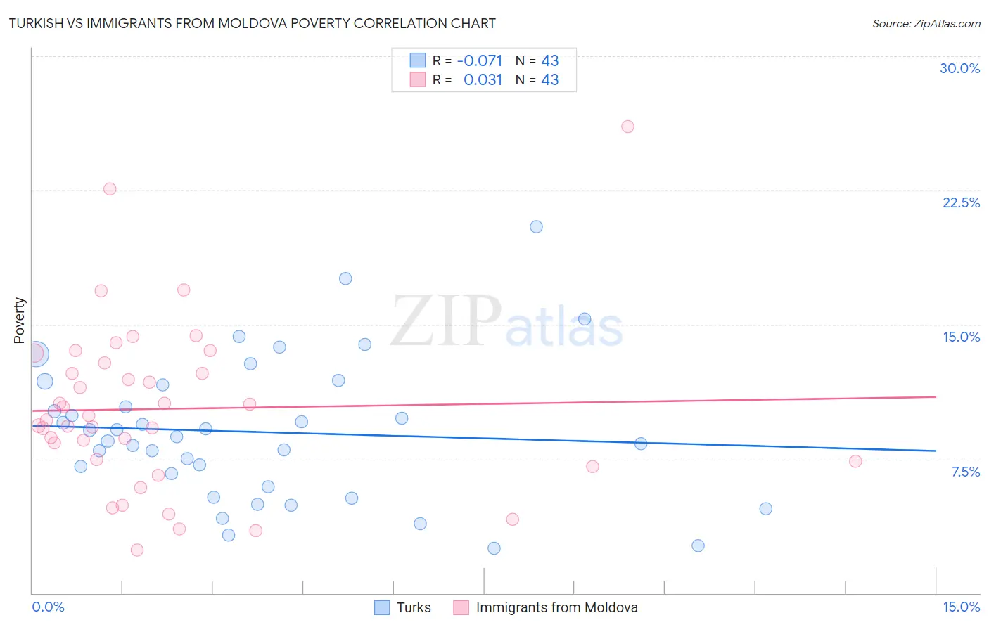 Turkish vs Immigrants from Moldova Poverty