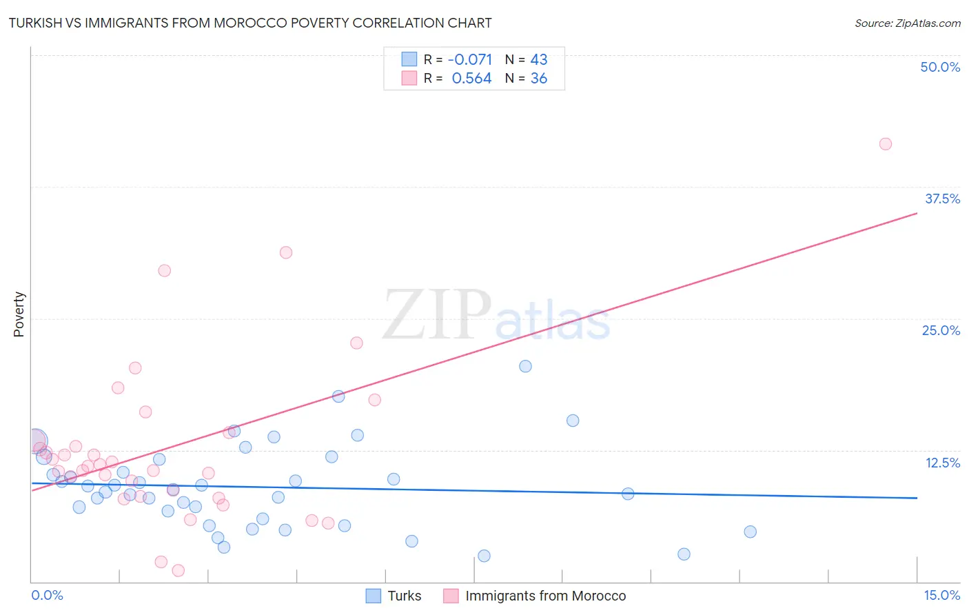 Turkish vs Immigrants from Morocco Poverty