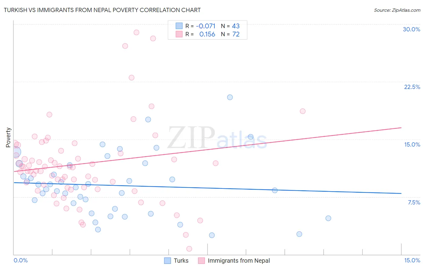 Turkish vs Immigrants from Nepal Poverty