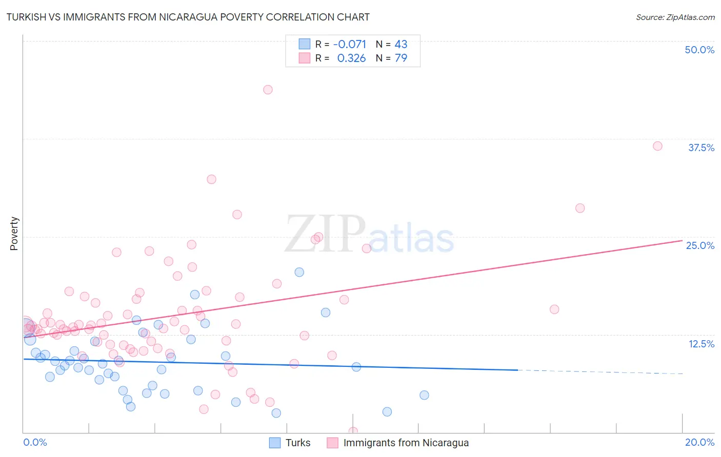 Turkish vs Immigrants from Nicaragua Poverty