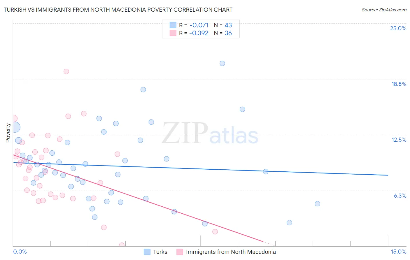 Turkish vs Immigrants from North Macedonia Poverty