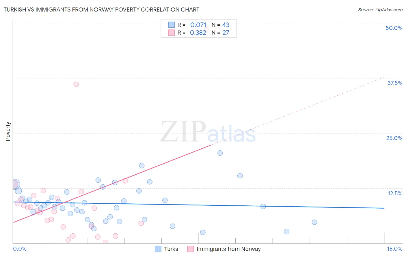 Turkish vs Immigrants from Norway Poverty
